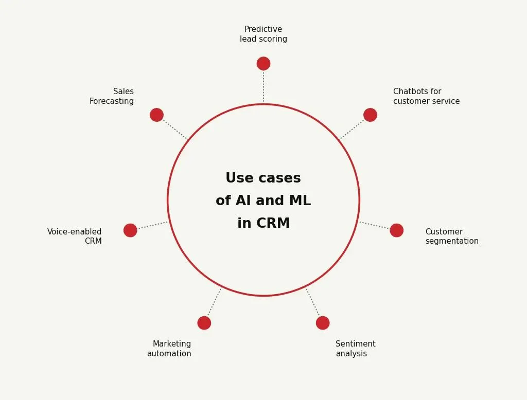 CRM Top 6 Use Cases_TechWish