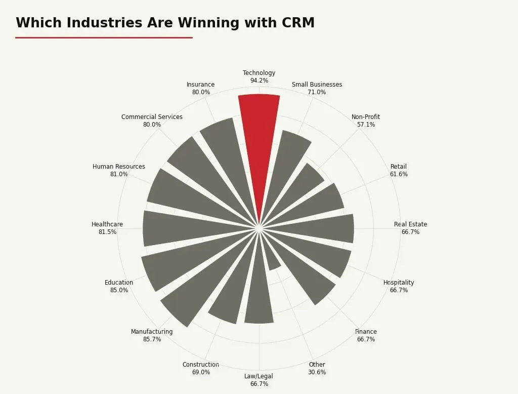 Which Industries are winning with CRM?