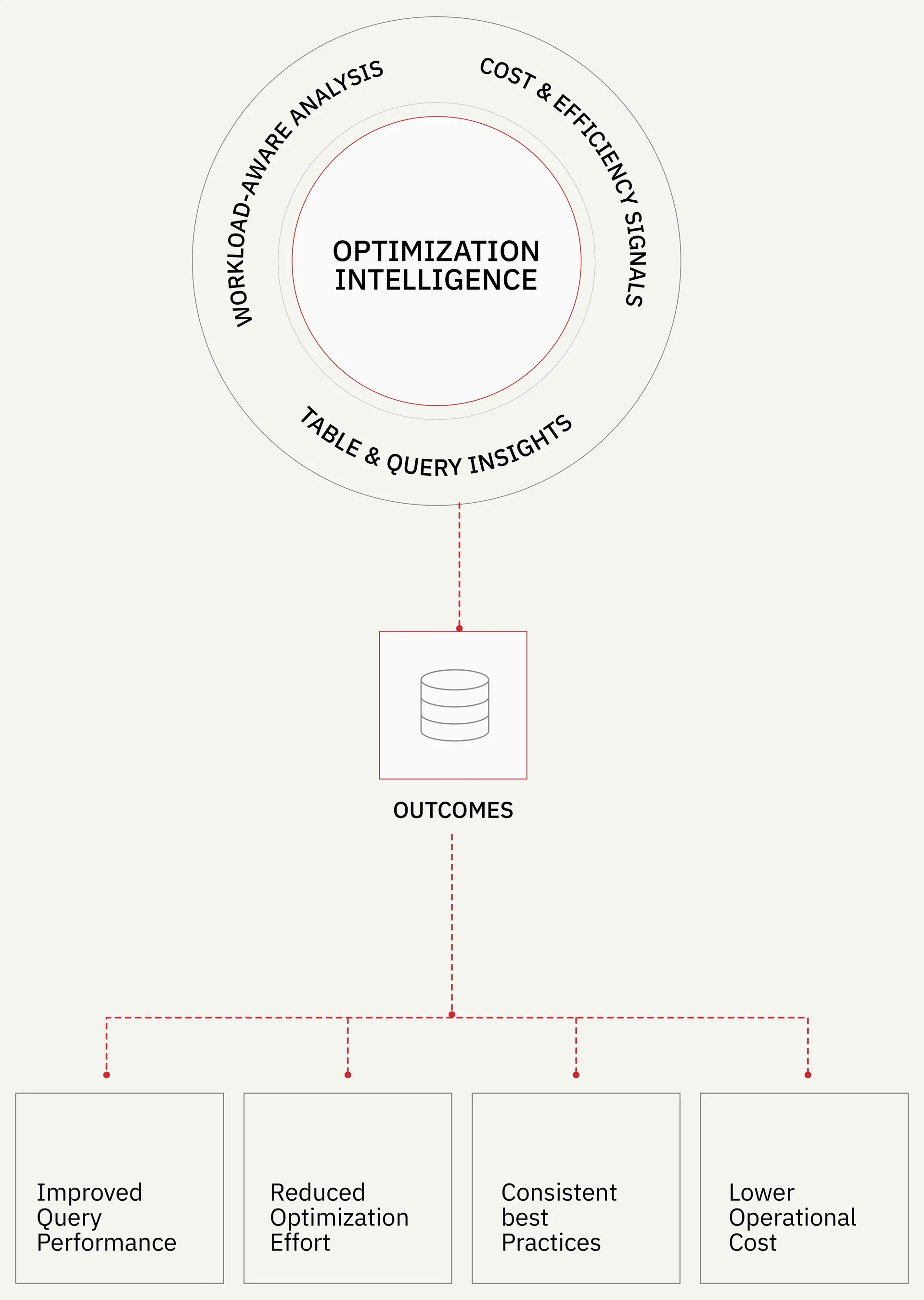 How it works: Optimization Intelligence draws on workload-aware analysis, cost and efficiency signals, and table and query insights, producing outcomes of improved query performance, reduced optimization effort, consistent best practices, and lower operational cost.