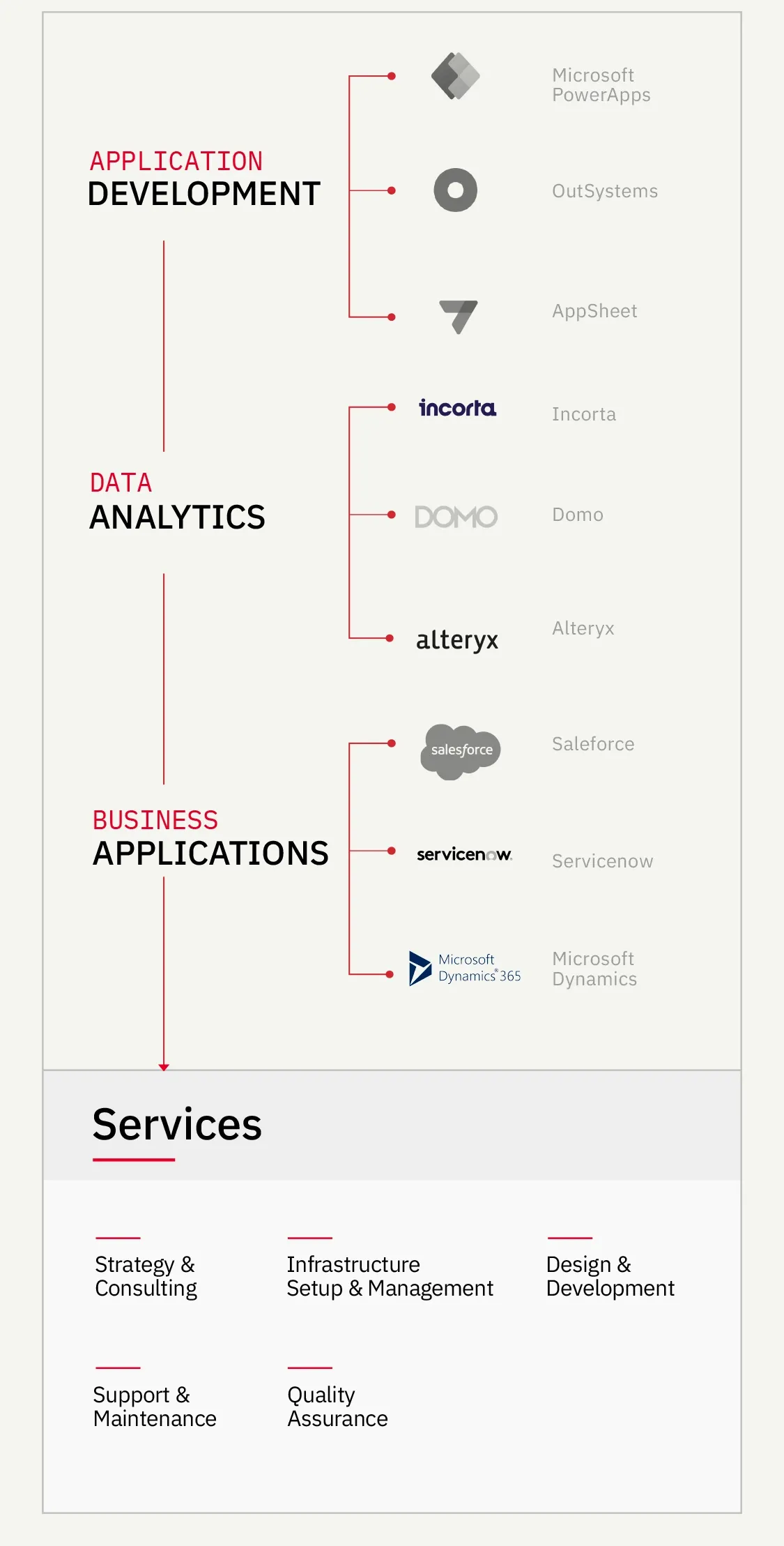 TechWish low-code/no-code portfolio: Application Development (Microsoft PowerApps, OutSystems, AppSheet), Data Analytics (Incorta, Domo, Alteryx) and Business Applications (Salesforce, ServiceNow, Microsoft Dynamics), supported by Strategy & Consulting, Infrastructure Setup & Management, Design & Development, Support & Maintenance and Quality Assurance services.
