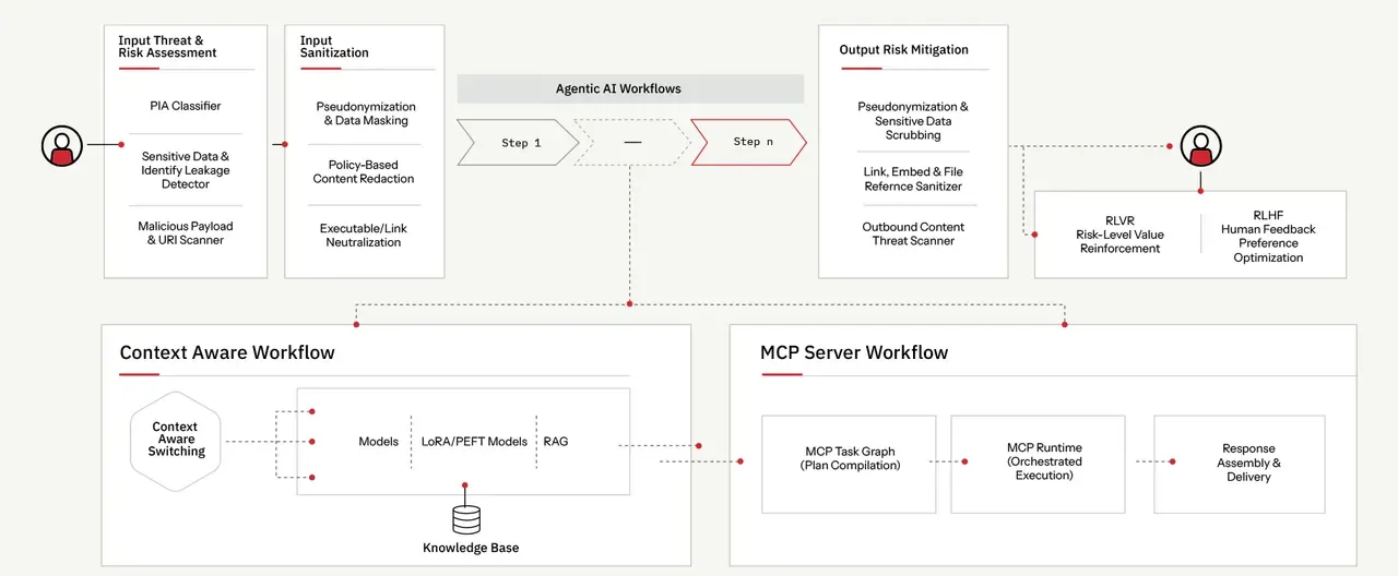Agentic AI Workflows